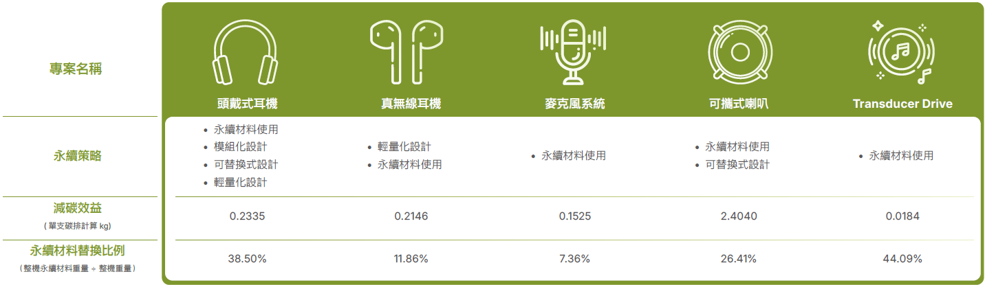 永續材料開發與減碳成果